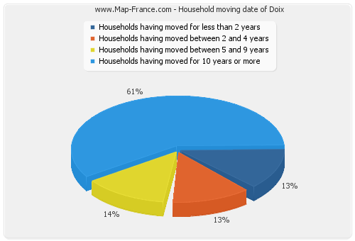 Household moving date of Doix
