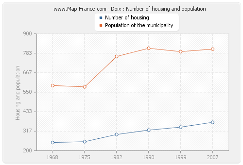 Doix : Number of housing and population