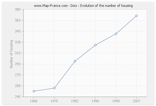 Doix : Evolution of the number of housing
