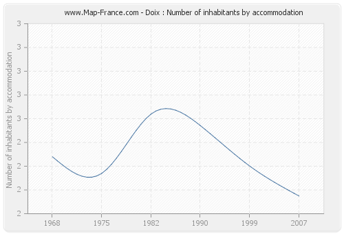 Doix : Number of inhabitants by accommodation