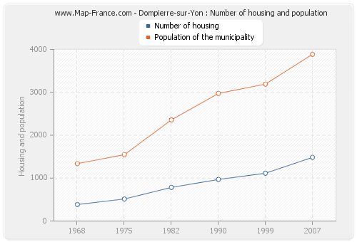 Dompierre-sur-Yon : Number of housing and population