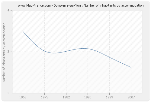 Dompierre-sur-Yon : Number of inhabitants by accommodation