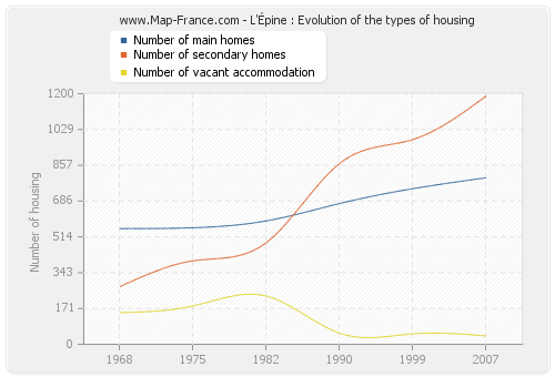 L'Épine : Evolution of the types of housing