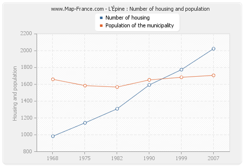 L'Épine : Number of housing and population