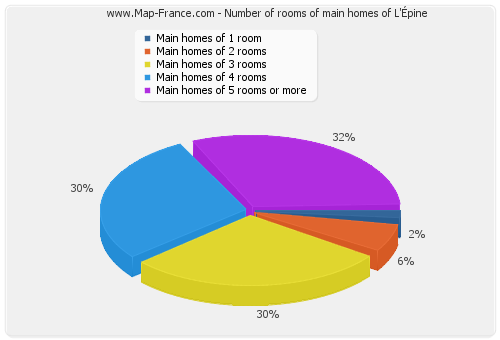 Number of rooms of main homes of L'Épine