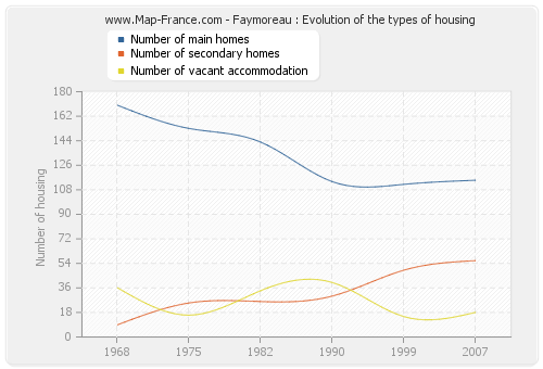 Faymoreau : Evolution of the types of housing