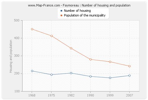 Faymoreau : Number of housing and population