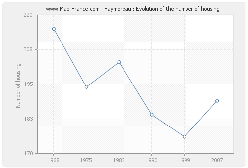 Faymoreau : Evolution of the number of housing