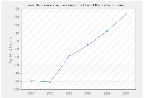 Fontaines : Evolution of the number of housing