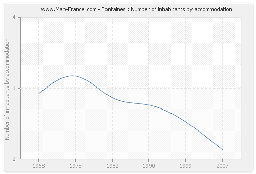 Fontaines : Number of inhabitants by accommodation