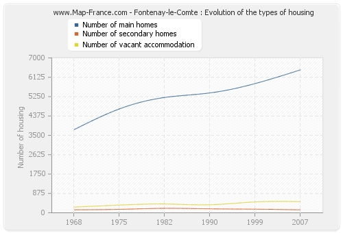 Fontenay-le-Comte : Evolution of the types of housing