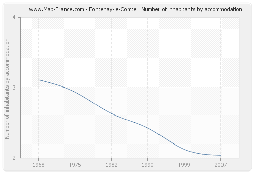 Fontenay-le-Comte : Number of inhabitants by accommodation