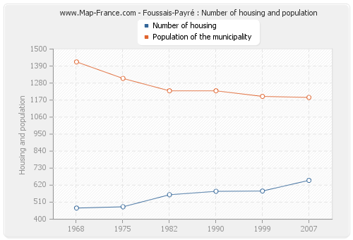 Foussais-Payré : Number of housing and population