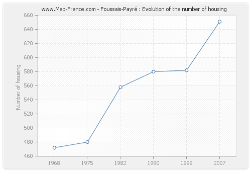 Foussais-Payré : Evolution of the number of housing