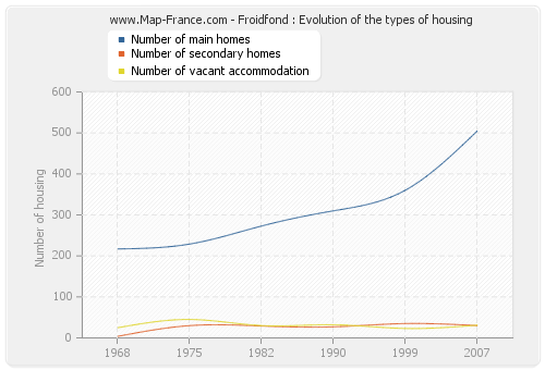 Froidfond : Evolution of the types of housing