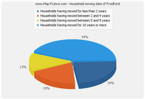 Household moving date of Froidfond