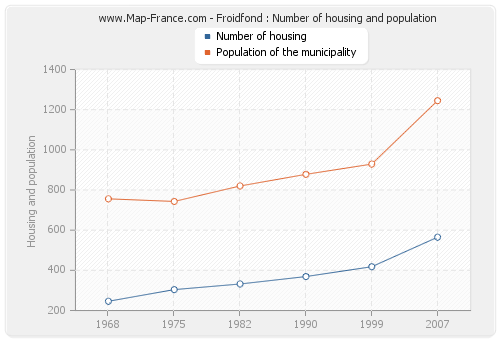 Froidfond : Number of housing and population