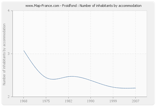 Froidfond : Number of inhabitants by accommodation