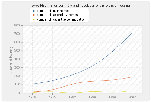 Givrand : Evolution of the types of housing