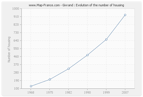 Givrand : Evolution of the number of housing