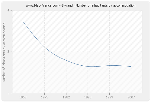 Givrand : Number of inhabitants by accommodation