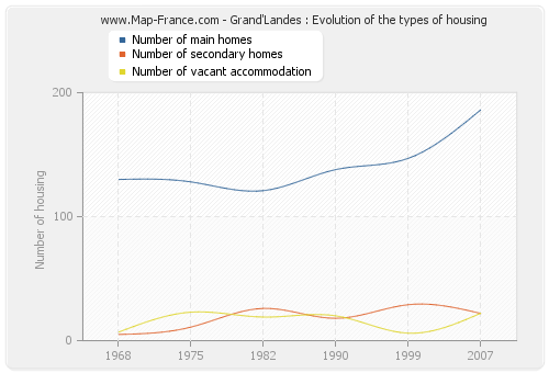 Grand'Landes : Evolution of the types of housing