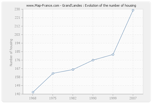Grand'Landes : Evolution of the number of housing
