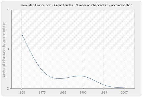 Grand'Landes : Number of inhabitants by accommodation