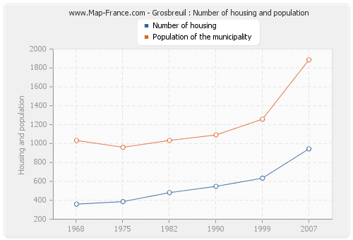 Grosbreuil : Number of housing and population
