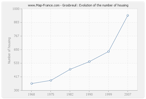 Grosbreuil : Evolution of the number of housing