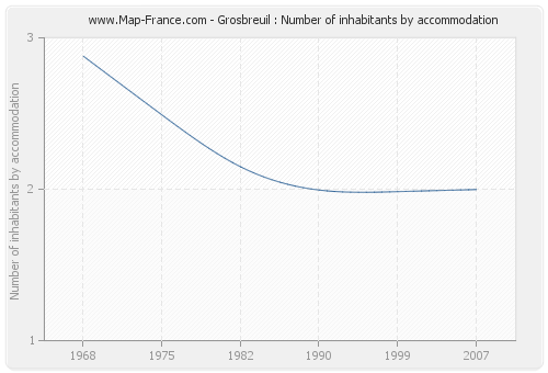 Grosbreuil : Number of inhabitants by accommodation