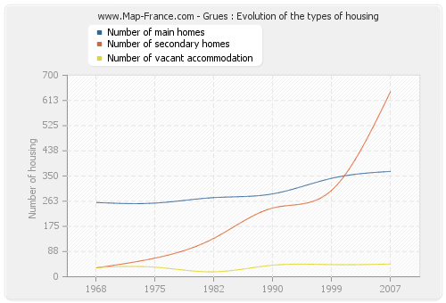 Grues : Evolution of the types of housing