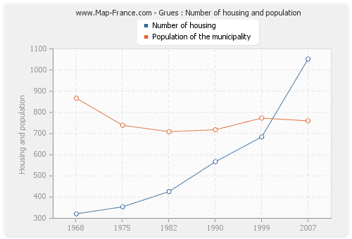 Grues : Number of housing and population
