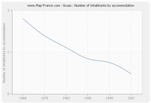 Grues : Number of inhabitants by accommodation