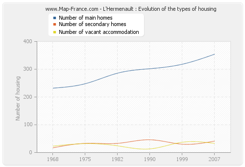 L'Hermenault : Evolution of the types of housing