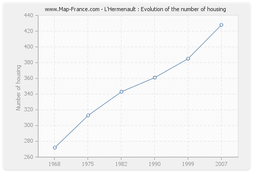 L'Hermenault : Evolution of the number of housing