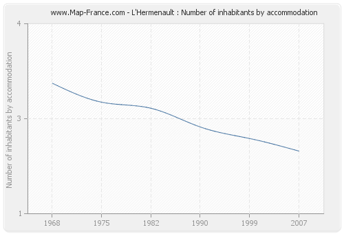 L'Hermenault : Number of inhabitants by accommodation