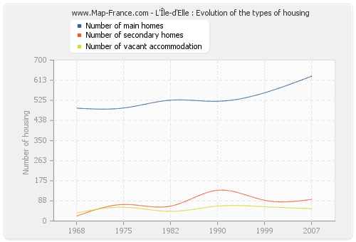 L'Île-d'Elle : Evolution of the types of housing