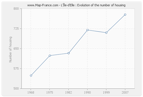 L'Île-d'Elle : Evolution of the number of housing