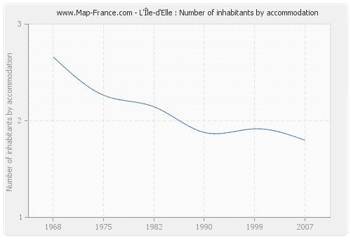 L'Île-d'Elle : Number of inhabitants by accommodation