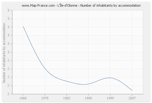 L'Île-d'Olonne : Number of inhabitants by accommodation