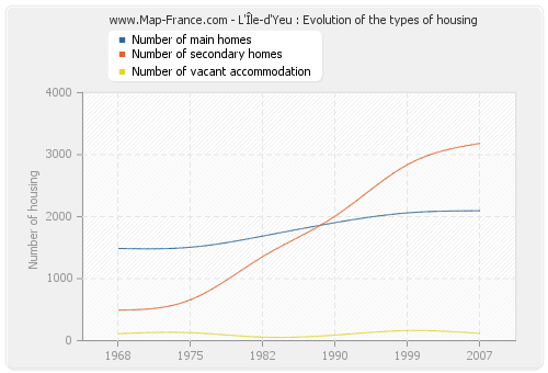 L'Île-d'Yeu : Evolution of the types of housing