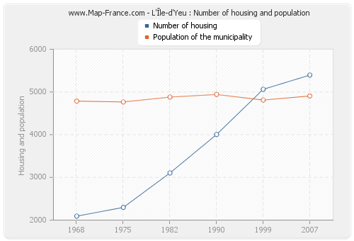 L'Île-d'Yeu : Number of housing and population