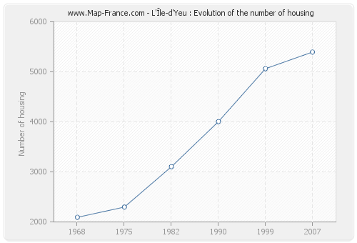 L'Île-d'Yeu : Evolution of the number of housing