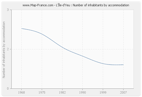 L'Île-d'Yeu : Number of inhabitants by accommodation