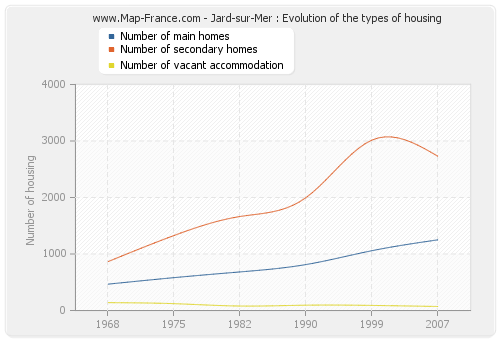 Jard-sur-Mer : Evolution of the types of housing