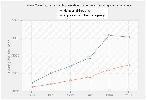 Jard-sur-Mer : Number of housing and population
