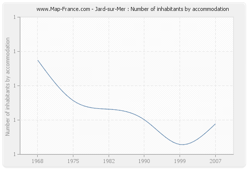 Jard-sur-Mer : Number of inhabitants by accommodation