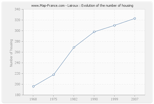 Lairoux : Evolution of the number of housing