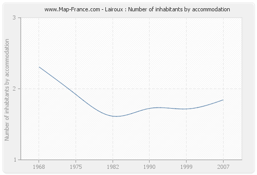 Lairoux : Number of inhabitants by accommodation